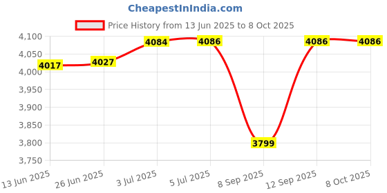 flipkart.com Android TV: Game Box 8k Ultra HD Set-Top Box with Dual System Retro 20000+ Games Limited Edition Price History Graph from 13 Jun 2025 to 8 Oct 2025