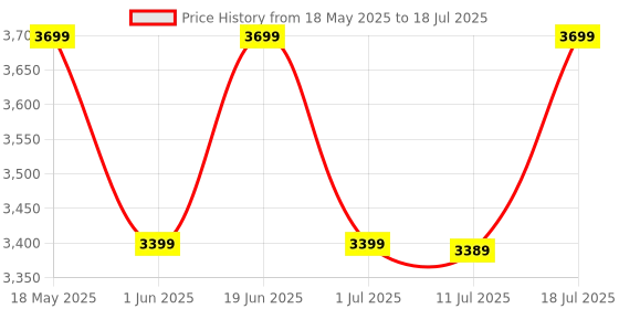 flipkart.com sound boss Androidify 3rd Generation 9" Inch Android (1GB/32GB). Car Stereo sound boss Price History Graph from 18 May 2025 to 11 Jul 2025