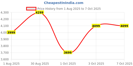 flipkart.com sound boss Androidify 3rd Generation 9 Inch Android (2GB/32GB) With AHD Camera Car Stereo sound boss Price History Graph from 1 Aug 2025 to 7 Oct 2025