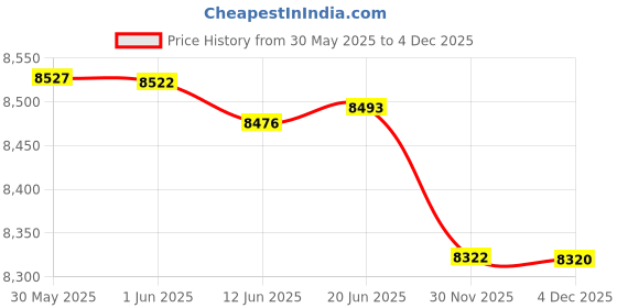 flipkart.com sound boss Androidify 3rd Generation 9" Inch Android 9.1(1GB/16GB) For Maruti Suzuki Baleno Android Car Stereo (Double Din) Car Stereo sound boss Price History Graph from 30 May 2025 to 2 Dec 2025