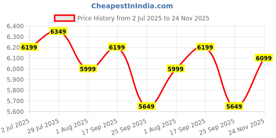 flipkart.com sound boss Androidify 3rd Generation Bass Blaster 9' Inch QLED Android Car-Play (2GB/64GB) Car Stereo sound boss Price History Graph from 2 Jul 2025 to 24 Nov 2025