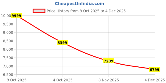 flipkart.com sound boss Androidify 4th Gen 10.1 Inch Diamond Qled Middle Knob (2GB/32GB) Android. Car Stereo sound boss Price History Graph from 3 Oct 2025 to 4 Dec 2025