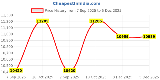 flipkart.com androsun AND-18040 Tubular Inverter Battery androsun Price History Graph from 7 Sep 2025 to 5 Dec 2025