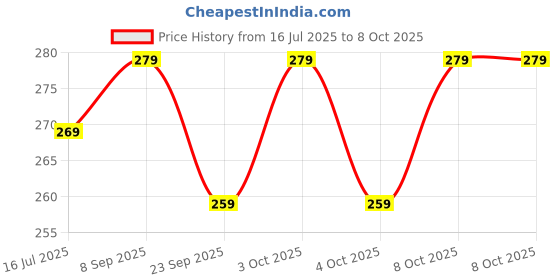 flipkart.com andslite Beam High-Po With Sidelite Pocket Torch andslite Price History Graph from 16 Jul 2025 to 7 Oct 2025