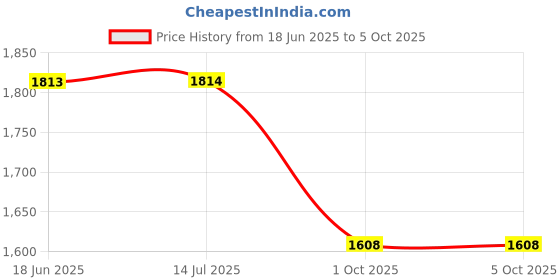 flipkart.com andslite Jingle Plus 10 Hours Battery Backup Lamp For Students Fully Flexible Study Lamp andslite Price History Graph from 18 Jun 2025 to 5 Oct 2025