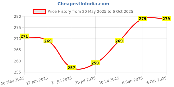 flipkart.com andslite Mini Beam LED Rechargeable 4 Hours Backup Torch andslite Price History Graph from 20 May 2025 to 6 Oct 2025