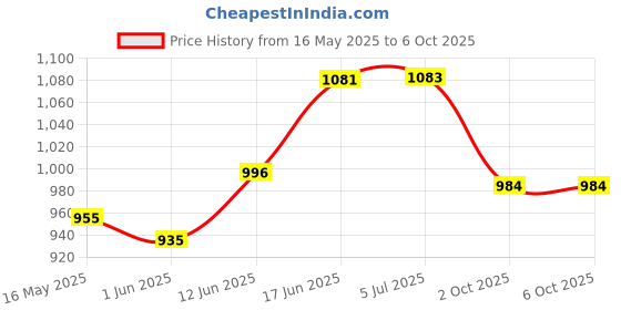 flipkart.com andslite Nano 2.0 With Sidelight 10+Hr Backup Powerfull Torch andslite Price History Graph from 16 May 2025 to 5 Oct 2025