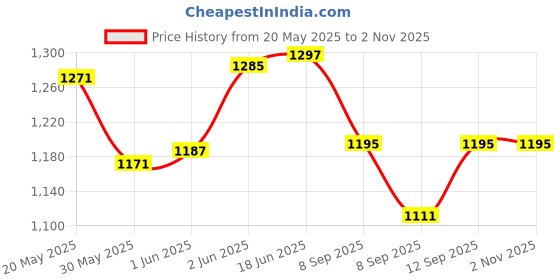 flipkart.com andslite NANO LED BASED TORCH 12 hrs Torch Emergency Light andslite Price History Graph from 20 May 2025 to 1 Nov 2025