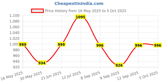 flipkart.com andslite Nano Powerfull Commander Torch andslite Price History Graph from 16 May 2025 to 5 Oct 2025