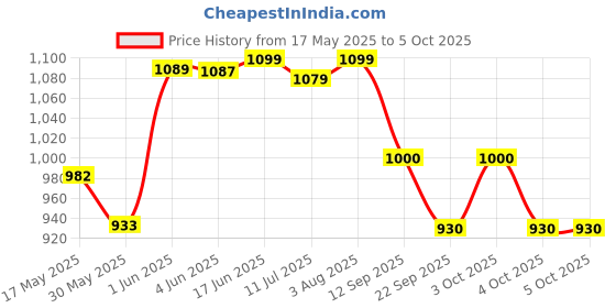 flipkart.com andslite NANO Torch andslite Price History Graph from 17 May 2025 to 4 Oct 2025