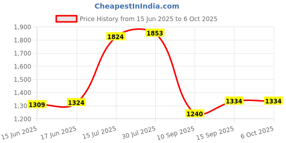 flipkart.com andslite NANO XL HIGH POWER Torch andslite Price History Graph from 15 Jun 2025 to 6 Oct 2025