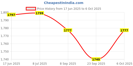flipkart.com andslite NEW RHL1 WARM LED Torch andslite Price History Graph from 17 Jun 2025 to 6 Oct 2025
