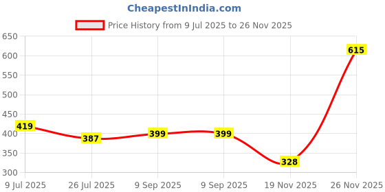 flipkart.com andslite Picker Rechargeable Head Focus USA LED 500 Meter Range 6 hrs Flood Lamp Emergency Light andslite Price History Graph from 9 Jul 2025 to 26 Nov 2025