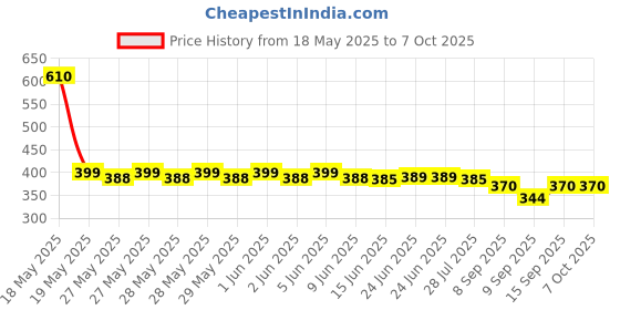 flipkart.com andslite PICKER Rechargeable LED Head Light Torch andslite Price History Graph from 18 May 2025 to 5 Oct 2025