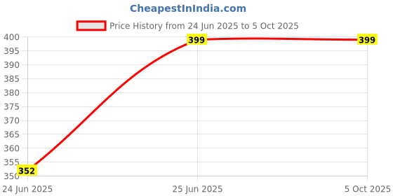flipkart.com andslite PICKER Torch andslite Price History Graph from 24 Jun 2025 to 5 Oct 2025