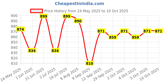 flipkart.com andslite Rechargeable Head USA LED 1 KM Range 8 hrs Flood Lamp Emergency Light andslite Price History Graph from 24 May 2025 to 10 Oct 2025