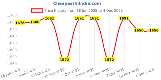 flipkart.com andslite RHL 1 warm Yellow led Torch andslite Price History Graph from 18 Jun 2025 to 4 Dec 2025
