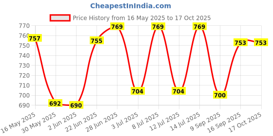 flipkart.com andslite RHL-2 Head Light Torch andslite Price History Graph from 16 May 2025 to 16 Oct 2025