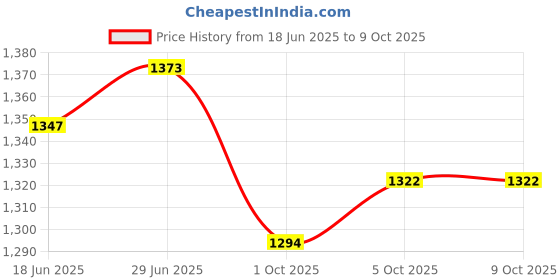 flipkart.com smuf Andslite RHL 2 Warm White 8 Hours Battery Backup 1 KM Range 8 hrs Lantern Emergency Light smuf Price History Graph from 18 Jun 2025 to 9 Oct 2025