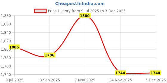 flipkart.com andslite Rhl1 white LED 12 hrs Torch Emergency Light andslite Price History Graph from 9 Jul 2025 to 1 Dec 2025