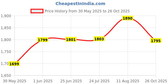 flipkart.com andslite Rhl1 Yellow warm Light 10 hrs Torch Emergency Light andslite Price History Graph from 30 May 2025 to 26 Oct 2025