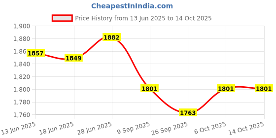 flipkart.com andslite Rhl1 yellow Warm light Torch andslite Price History Graph from 13 Jun 2025 to 13 Oct 2025