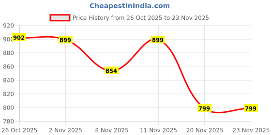 flipkart.com andslite RHL2 Torch andslite Price History Graph from 26 Oct 2025 to 23 Nov 2025