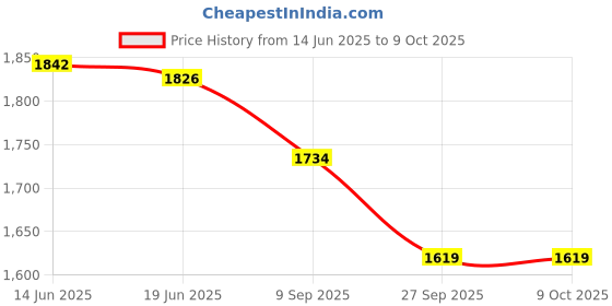 flipkart.com andslite RSL 3 Rechargeable With Mobile And Pen Stand Study Yellow/White Light Table Lamp andslite Price History Graph from 14 Jun 2025 to 7 Oct 2025