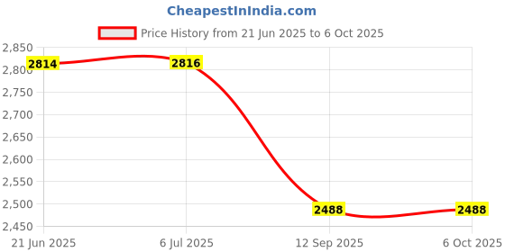 flipkart.com andslite Solan 12 LED Lantern, Japanese LED With 15 Hours Battery Backup 15 hrs Lantern Emergency Light andslite Price History Graph from 21 Jun 2025 to 6 Oct 2025