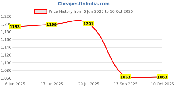 flipkart.com andslite Solar Bagula 2 Adjustable 1 Year Warranty Study Lamp andslite Price History Graph from 6 Jun 2025 to 10 Oct 2025