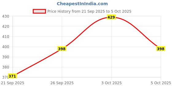 flipkart.com andslite SPOT Pocket With Sidelight Pack of 2 Torch andslite Price History Graph from 21 Sep 2025 to 3 Oct 2025