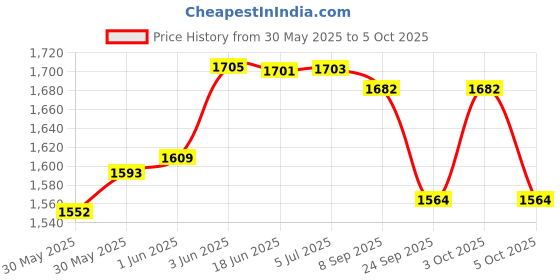 flipkart.com andslite TEJAS SHAKTHI MINI,6000mAh,LiFe PO4 battery, Light weight and high backup Torch andslite Price History Graph from 30 May 2025 to 5 Oct 2025