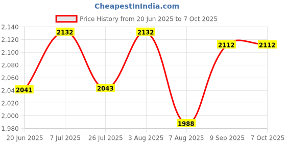 flipkart.com andslite Tejas Shakthi,6000mAh,LiFe PO4 battery, Lite weight and high backup 10 hrs Torch Emergency Light andslite Price History Graph from 20 Jun 2025 to 7 Oct 2025