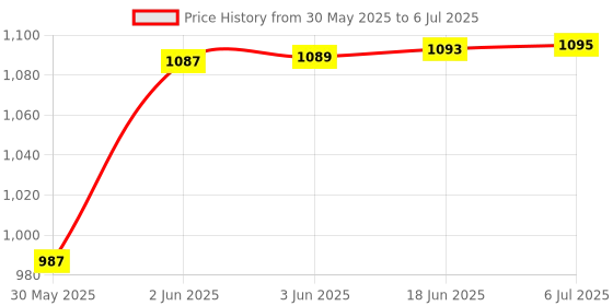 flipkart.com smuf Andslite Vip LED 8 Hours Battery Backup Torch smuf Price History Graph from 30 May 2025 to 6 Jul 2025