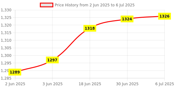 flipkart.com ANDTRONICS Express Firewire PCIe Card with VIA chipset- 6 pin 4 pin Firewire Controller Expansion Card Network Interface Card Price History Graph from 2 Jun 2025 to 6 Jul 2025