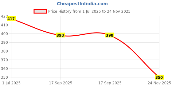 flipkart.com ANDTRONICS Patch Cable 3 m 9 Pin Serial Male to Male Patch Cable Lead DB9 RS232 Serial - 3M 9FT Price History Graph from 1 Jul 2025 to 24 Nov 2025