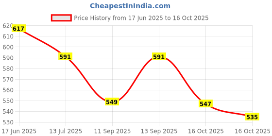 flipkart.com ANDTRONICS Patch Cable 5 m USB 2.0 Type A to Mini 5 pin Type B Cable for External HDD / Camera / Card Readers (500cm - 15 Feet - 5M) Price History Graph from 17 Jun 2025 to 16 Oct 2025