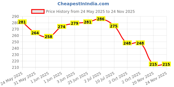 flipkart.com ANDTRONICS Power Cord 1.5 m Premium 10A 250v Heavy Duty Desktop / Printer / SMPS / PC Copper Power Cord - 1.5M-150CM-4.5 FT Price History Graph from 24 May 2025 to 24 Nov 2025