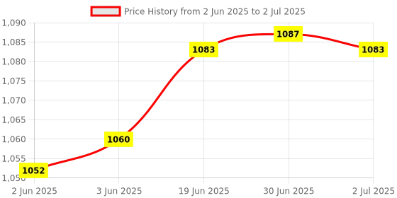flipkart.com ANDTRONICS Serial Card - 2 x RS232 (DB9) Serial Port PCIe Card - Serial Expansion Card Network Interface Card Price History Graph from 2 Jun 2025 to 2 Jul 2025