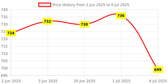 flipkart.com ANDTRONICS USB 3.0 to Ethernet RJ45 Gigabit 10/100/1000 Mbps Ethernet Adapter Plug N Play - MAC, Windows, Linux, MacOS Sierra, Android Supported Lan Adapter Price History Graph from 2 Jun 2025 to 6 Jul 2025