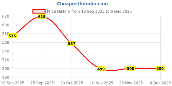 flipkart.com Andubil Silver Type C to 3.5mm Audio Jack Connector, USB C to 3.5mm Headphone Converter Adapter Phone Converter Price History Graph from 10 Sep 2025 to 5 Dec 2025