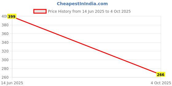 flipkart.com ANDVYA Extendable Selfie Stick with Wireless Remote &Tripod Stand, Portable&Lightweight Tripod Price History Graph from 14 Jun 2025 to 4 Oct 2025