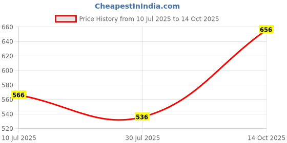 flipkart.com ANDVYA R1-L Portable Selfie Stick with Mini 3 Legs Tripod Stand without light Bluetooth, Cable Selfie Stick Price History Graph from 10 Jul 2025 to 14 Oct 2025
