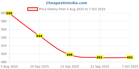 flipkart.com ANDVYA R1S-L Portable Selfie Stick with Mini 3 Legs Tripod Stand with LED Fill Light Bluetooth Selfie Stick Price History Graph from 5 Aug 2025 to 6 Oct 2025