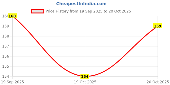 flipkart.com ane Honey Singh Earring Men and Women (Unisex) Agate Alloy Stud Earring ane Price History Graph from 19 Sep 2025 to 19 Oct 2025