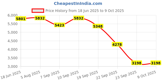 flipkart.com ANEEK VR SHINECON | VR Headset Immersive VR Games & YouTube Experience 360 Headset Price History Graph from 18 Jun 2025 to 8 Oct 2025