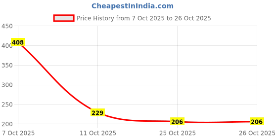 flipkart.com aneeka Cotton Solid Patiala aneeka Price History Graph from 7 Oct 2025 to 26 Oct 2025