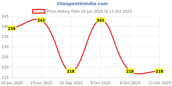 flipkart.com aneeka Viscose Rayon Solid Patiala aneeka Price History Graph from 10 Jun 2025 to 9 Oct 2025