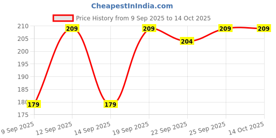 flipkart.com aneeka Viscose Rayon Solid Patiala aneeka Price History Graph from 9 Sep 2025 to 14 Oct 2025