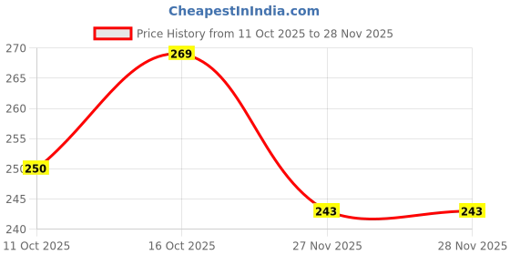 flipkart.com aneeka Viscose Rayon Solid Patiala aneeka Price History Graph from 11 Oct 2025 to 28 Nov 2025